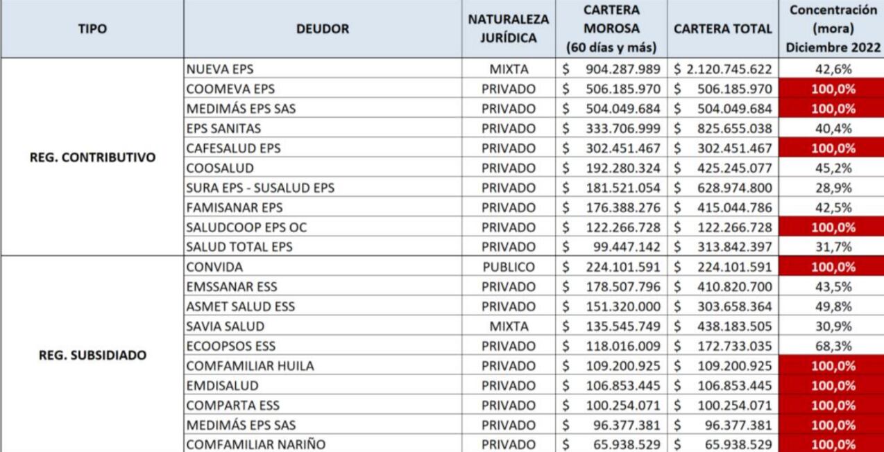 10 principales deudores a diciembre 31 de 2022 por régimen de EPS (Cifras expresadas en miles de pesos $)