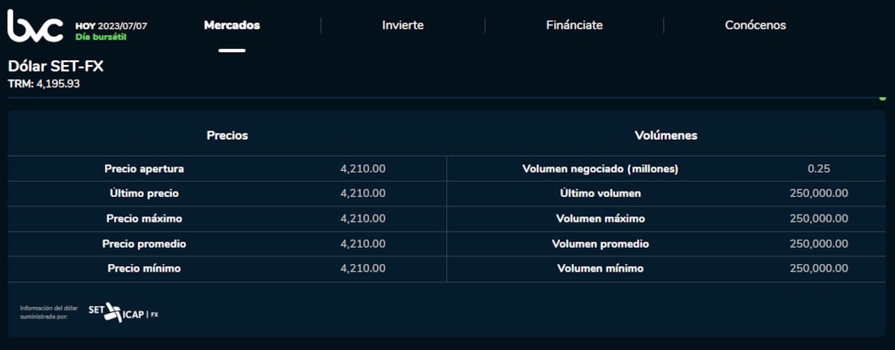Precio del dólar en Colombia en la jornada de apertura de este 7 de julio.