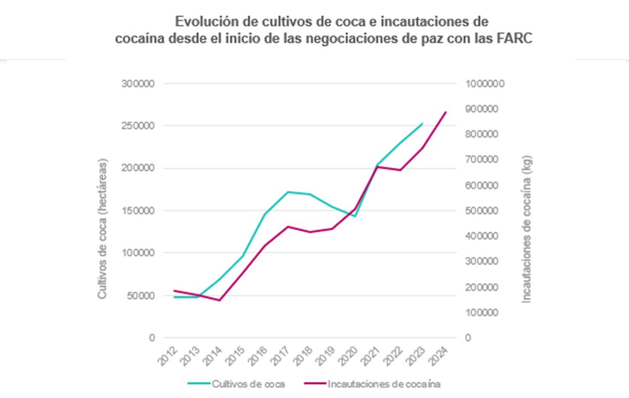 Evolución de los cultivos ilícitos