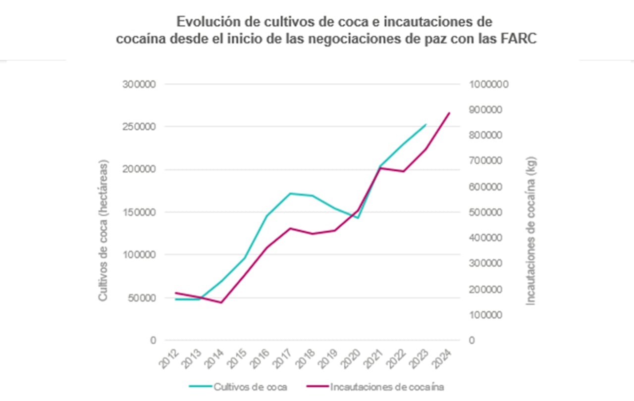 Evolución de los cultivos ilícitos