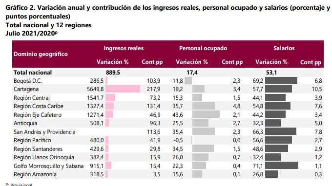 Ingresos de los hoteles