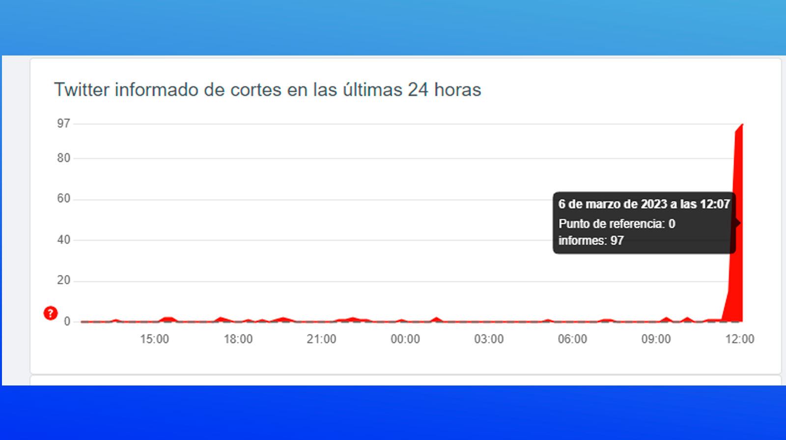 Es la segunda vez en marzo que Twitter tiene problemas en su servicio.