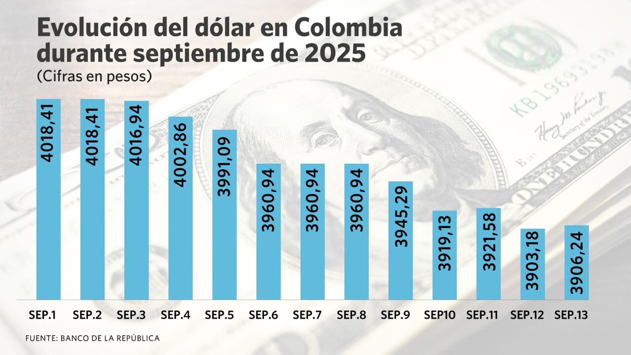 En septiembre de 2025 el dólar en Colombia tiene una tendencia a la baja.
