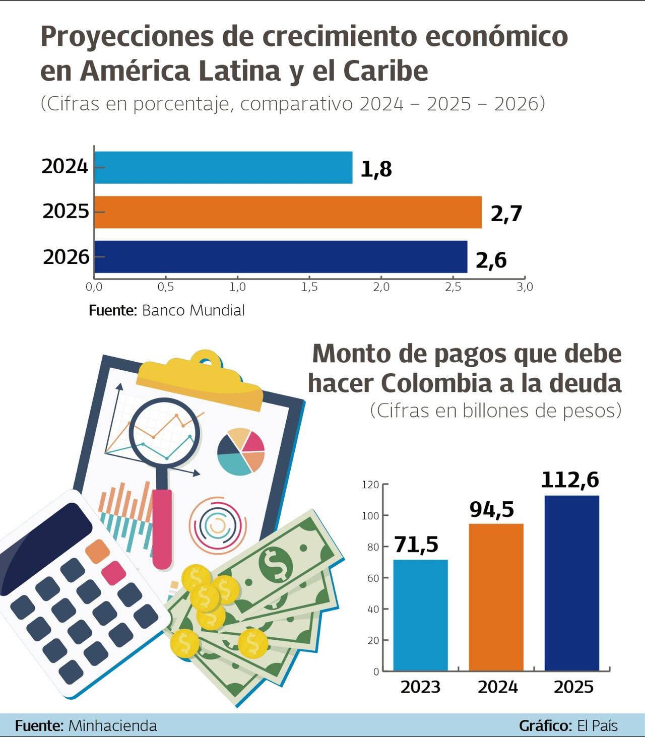 Proyecciones, crecimiento económico y pago de deuda externa.
Gráfico: El País Fuentes: Banco Mundial y Minhacienda Colombia