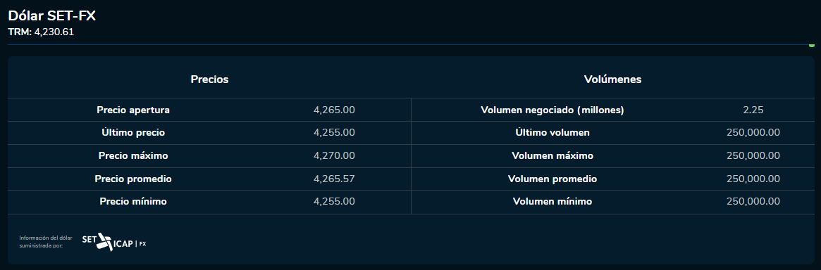 Apertura dólar 13 de octubre 2023. Bolsa de Valores de Colombia.