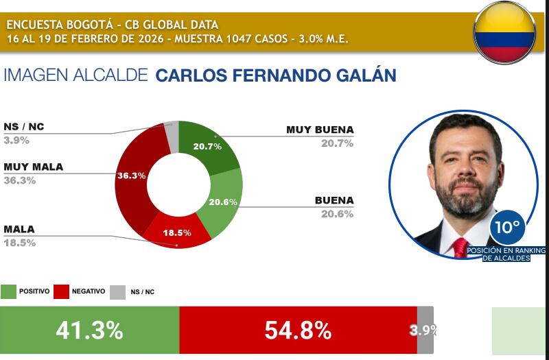 Alcalde Carlos Fernando Galán, en encuesta de valoración de alcaldes capitalinos en Latinoamérica.