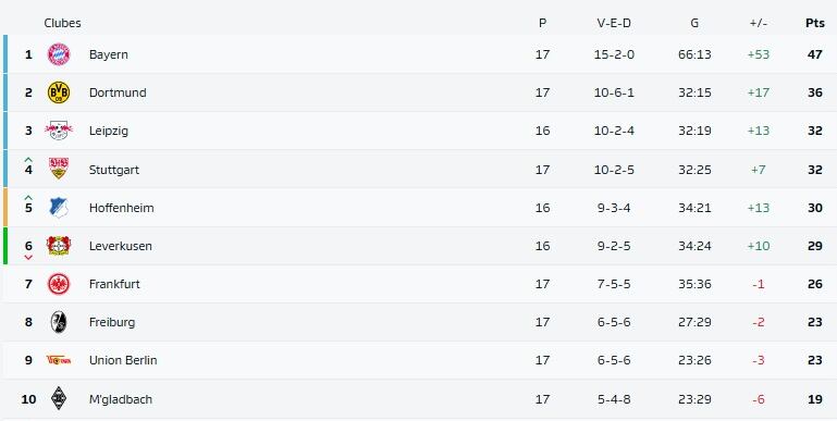 Tabla de posiciones en Bundesliga, previo al partido de Bayern Múnich contra RB Leipzig.