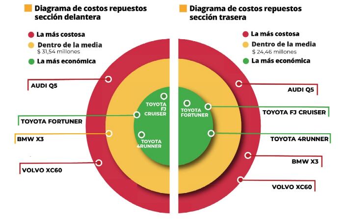 Cesvi analizó el costo de repuestos en diferentes modelos de distintas marcas.