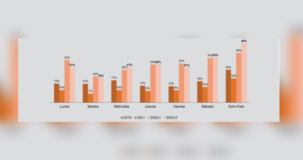 Tasa de evasión en TransMilenio por días.