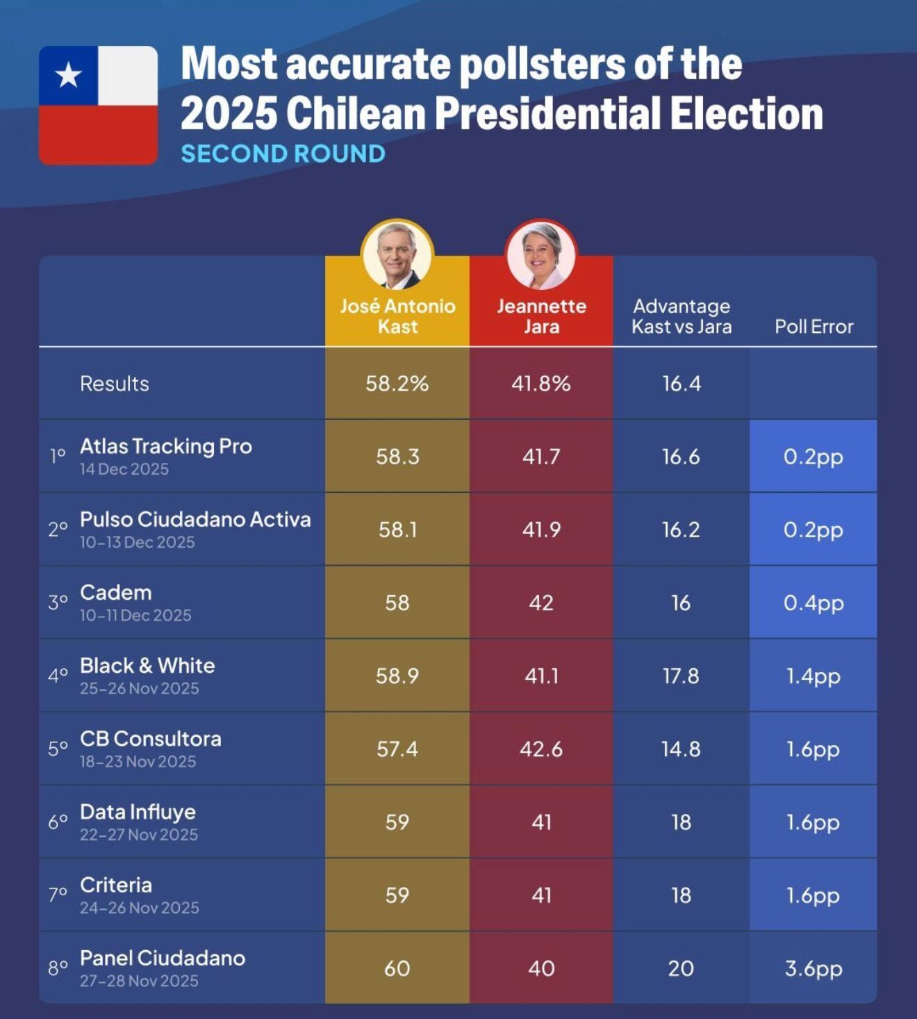 Las encuestadoras más precisas de las elecciones presidenciales chilenas de 2025