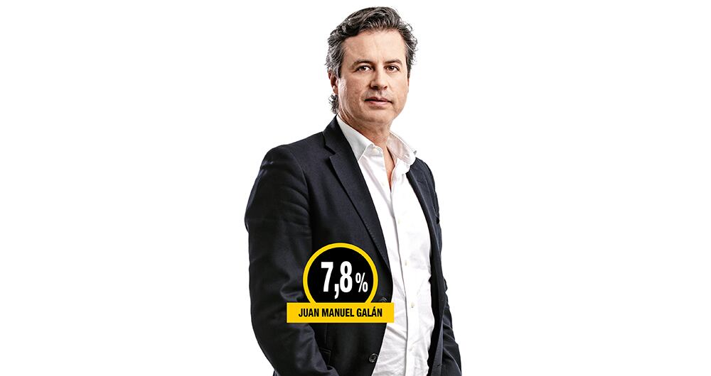 Juan Manuel Galán es el tercero con 7,8% de favorabilidad.