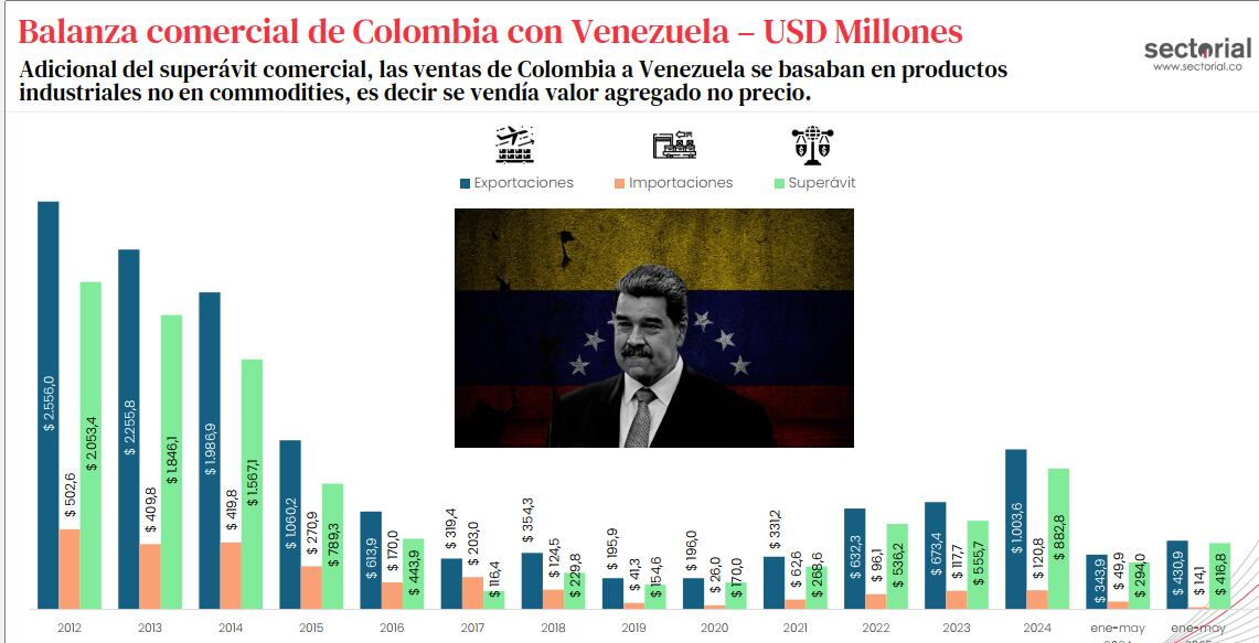 Balanza comercial de Colombia con Venezuela