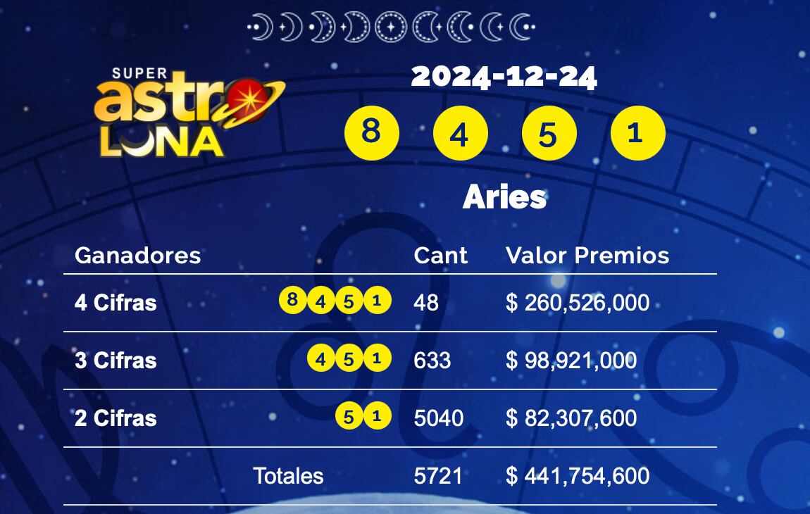 Este fue el resultado del sorteo del 24 de diciembre de Super Astro Luna.