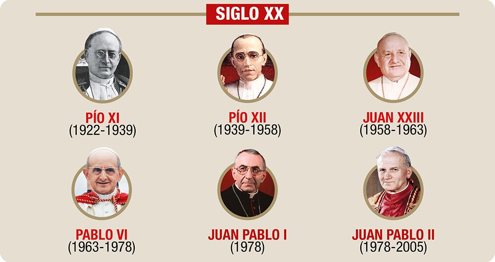 Sumos Pontífices del Siglo XX.