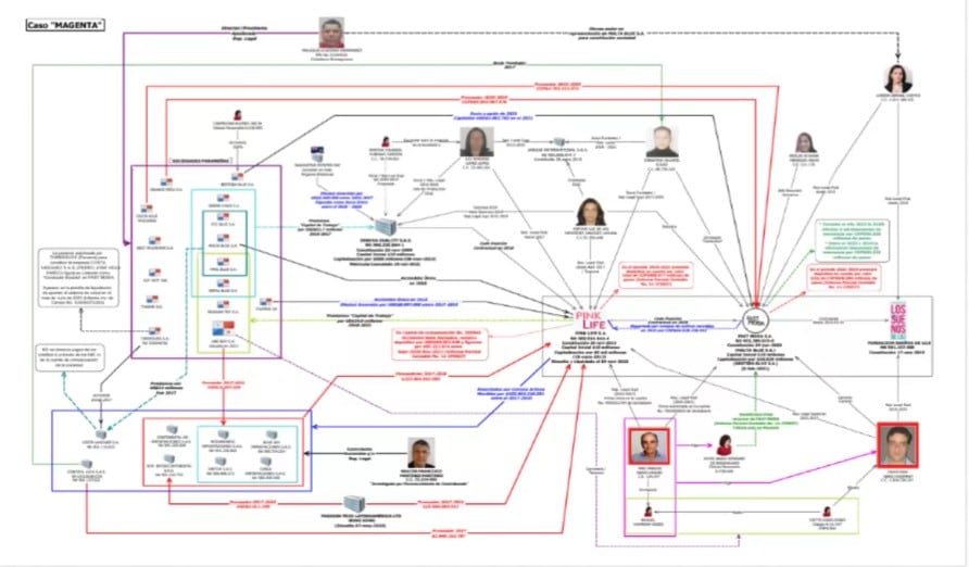 Este es el organigrama de esquema de cotrabando de Lili Pink.