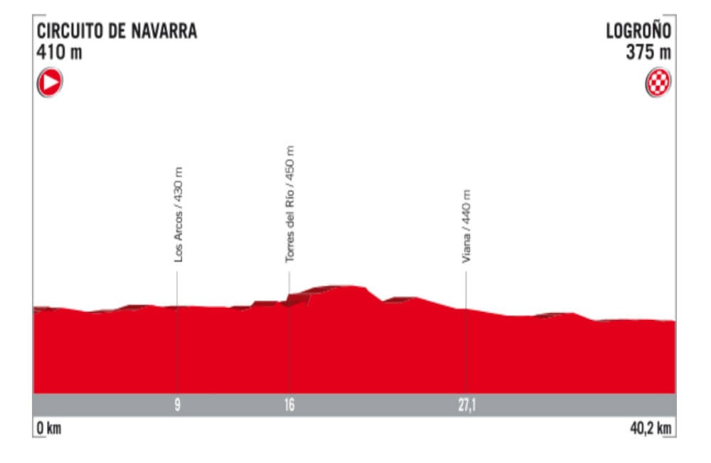 Después del día de descanso, los corredores deberán probarse en la contrarreloj individual de 40 kilómetros. Un recorrido plano que favorece a los especialistas y en el que los colombianos deberán tratar de manejar las pérdidas frente a sus rivales que andan mejor en esta clase de ruta.