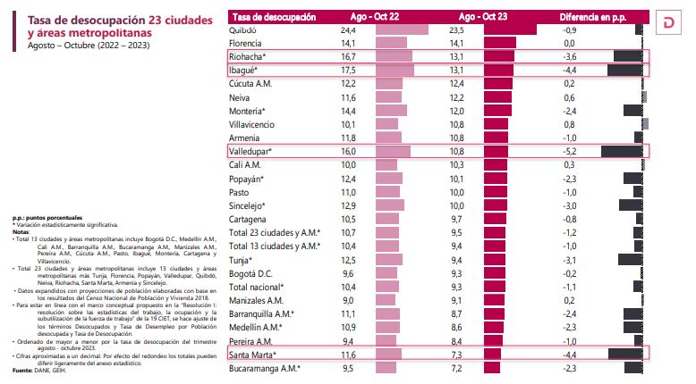 Desempleo del DANE para octubre fue de 9,2%. Así quedaron las cifras en ciudades.