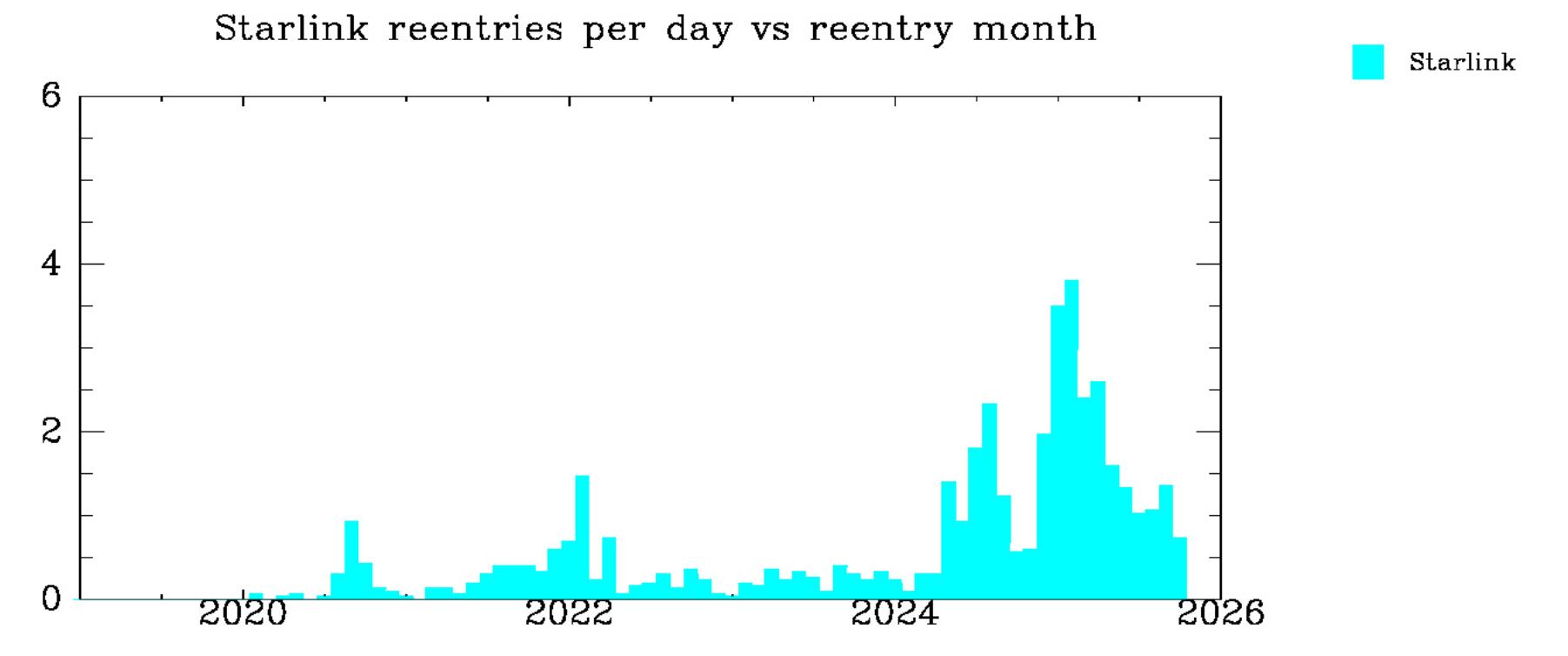 La comunidad científica observa con inquietud el aumento de satélites que regresan a la Tierra sin control, un fenómeno que podría derivar en un problema global.