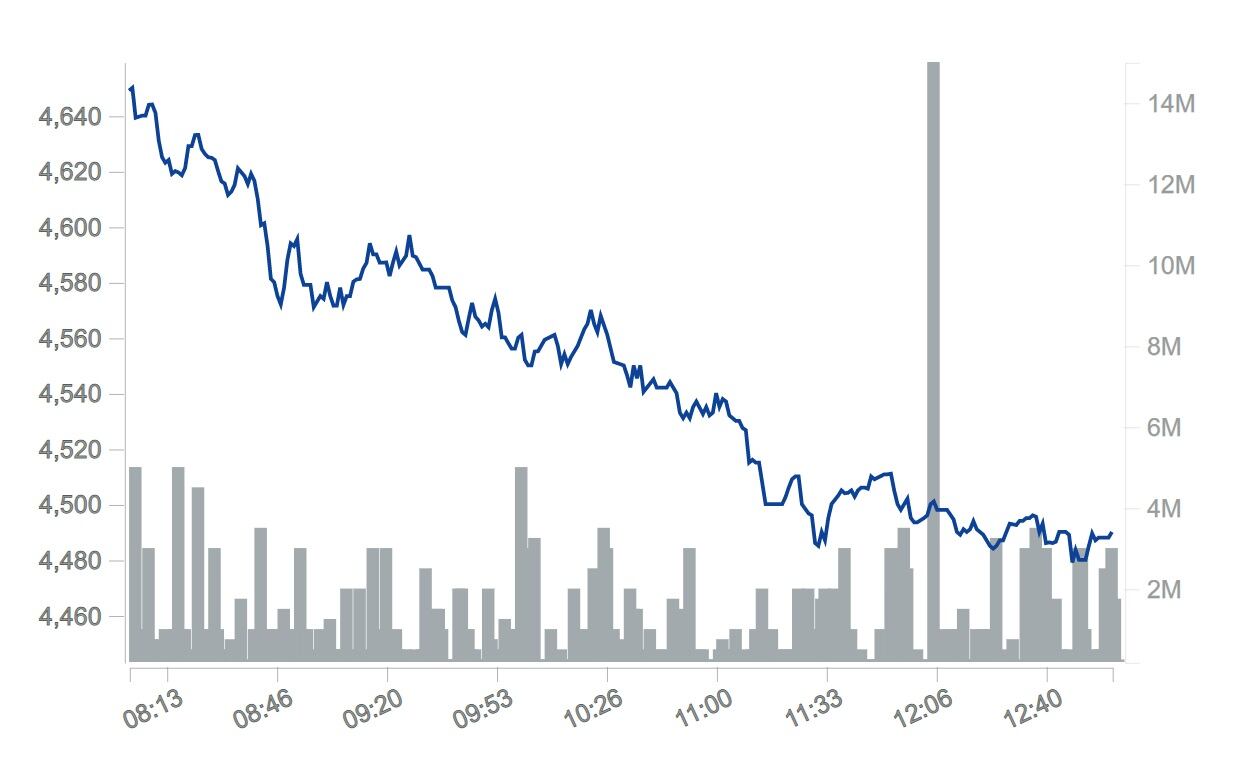 El dólar cerró este miércoles en 4.490 pesos, una caída de 135 pesos frente al precio de este martes.