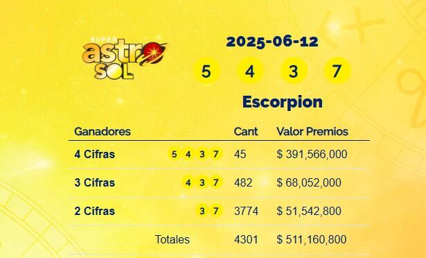 Super Astro Sol: resultados del 12 de junio de 2025