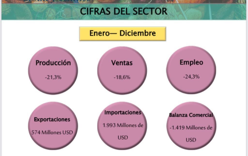 Sector textiles y confecciones en 2010