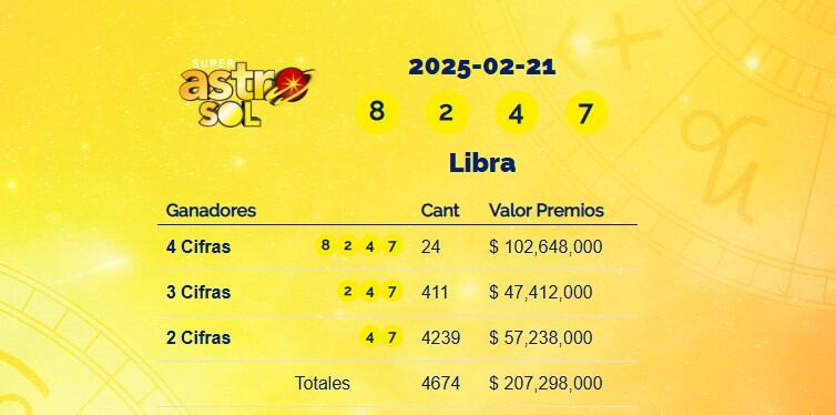 Super Astro Sol: resultados del 21 de febrero de 2025