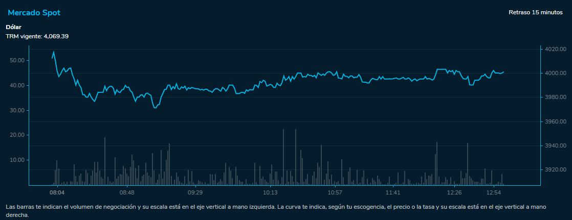 Comportamiento dólar 18 de julio del 2023. Bolsa de Valores de Colombia.