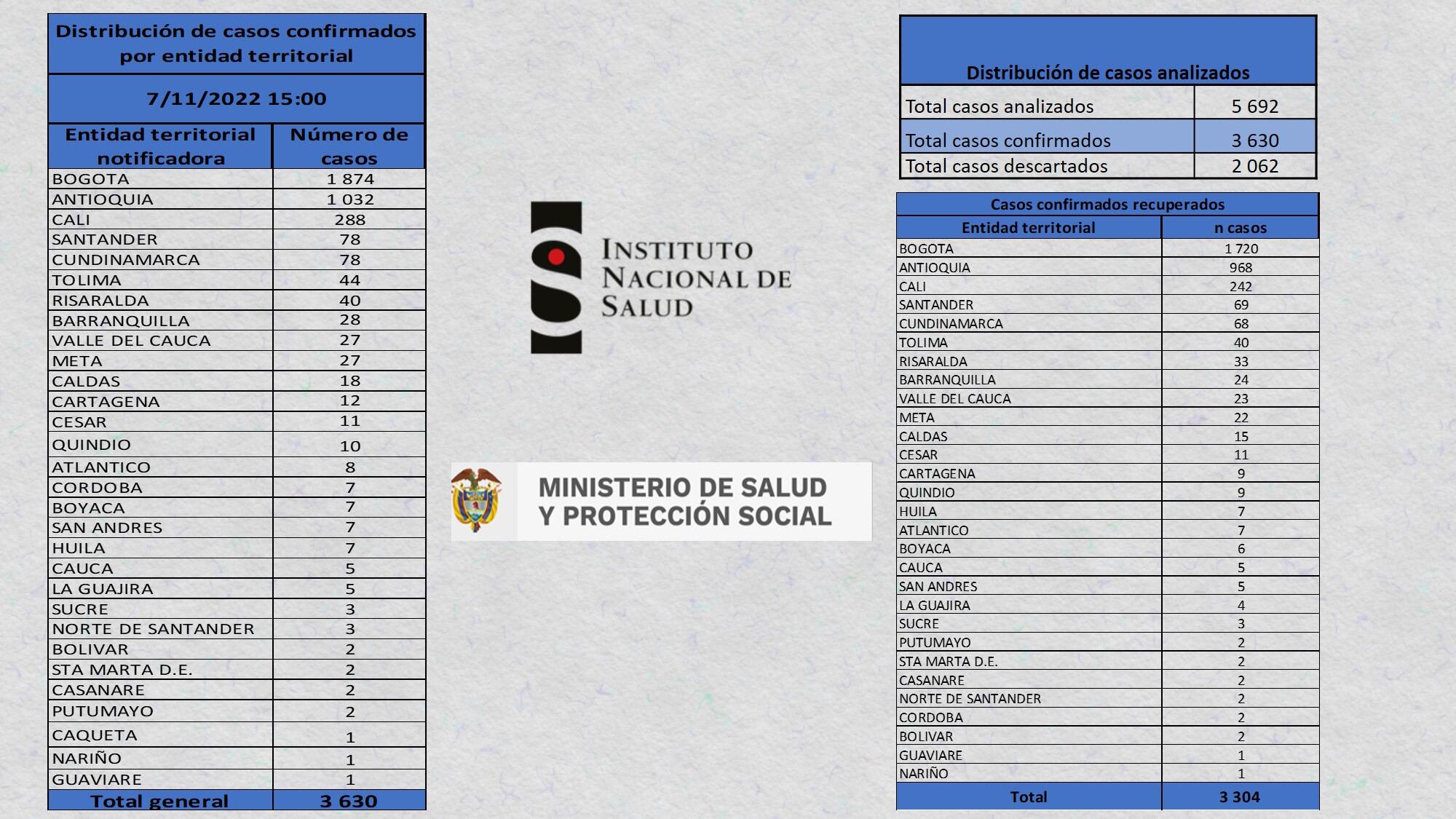 Primer reporte de noviembre sobre contagios de viruela símica.