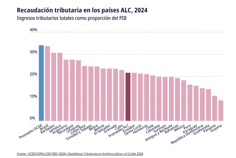 Recaudación tributaria países Ocde