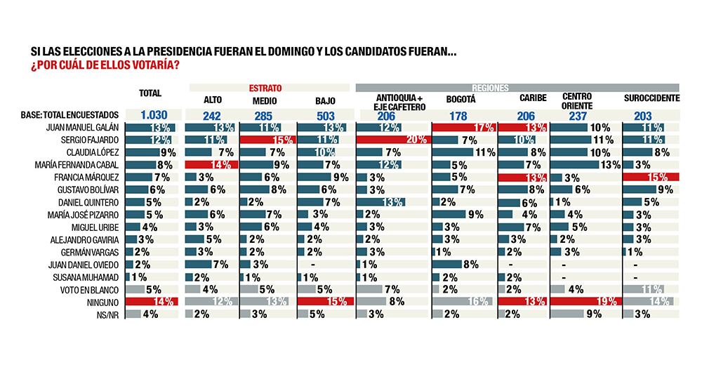 Estrato social y las regiones donde habitan los encuestados.