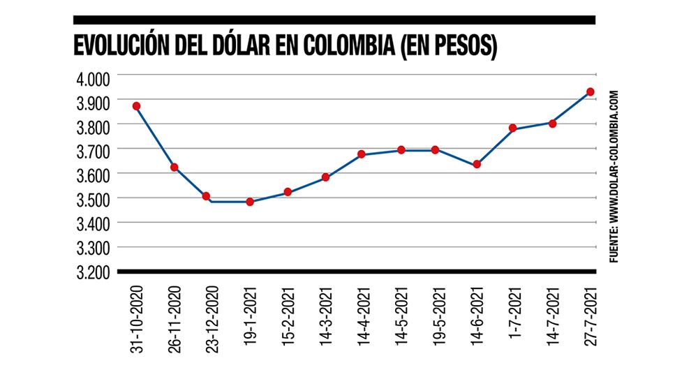 ¿Vuelve el dólar a $4.000?_3