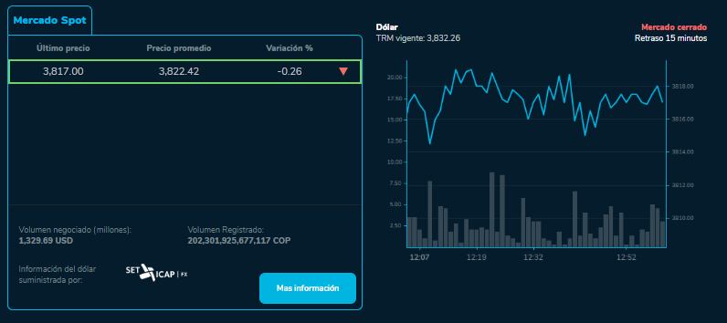 El dólar volvió a bajar y se acerca a los $3.800.