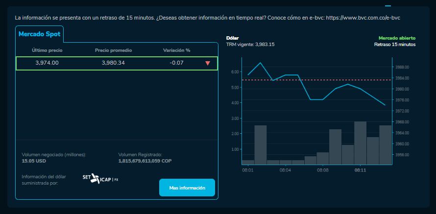 Cómo abrió el precio del dólar para este 4 de Diciembre