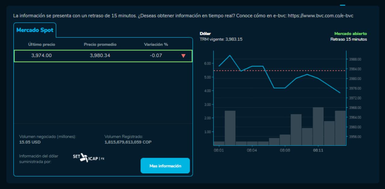 Cómo abrió el precio del dólar para este 4 de Diciembre