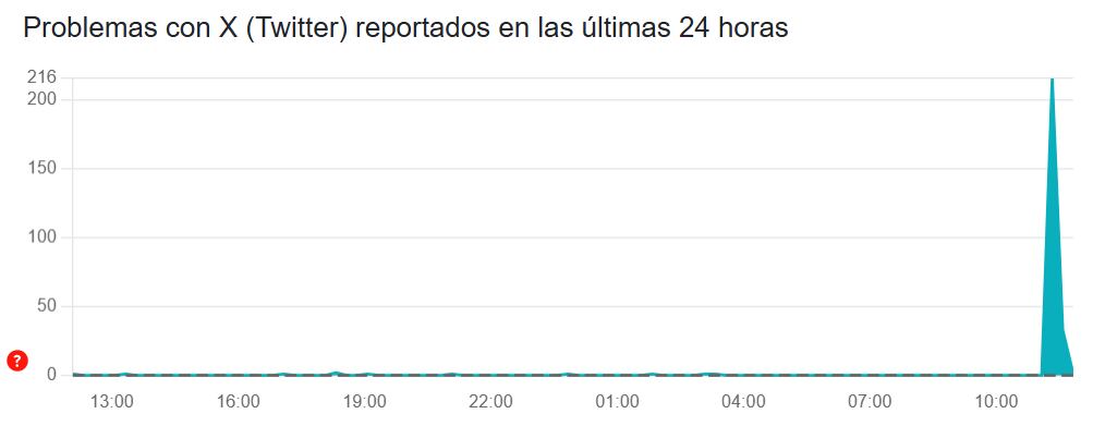 La caída de X se viralizó rápidamente en otras redes sociales entre los usuarios.