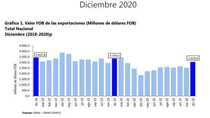 Exportaciones en diciembre