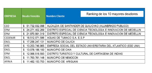 Estos son los mayores deudores del sector público por servicio de energía