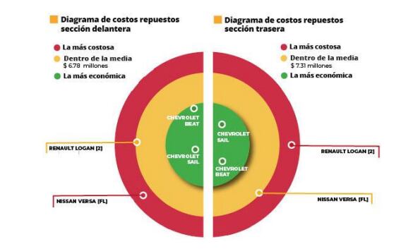 Cesvi comparó los repuestos para cuatro de los sedanes más populares en Colombia: Chevrolet Sail, Renault Logan, Chevrolet Beat, Nissan Versa