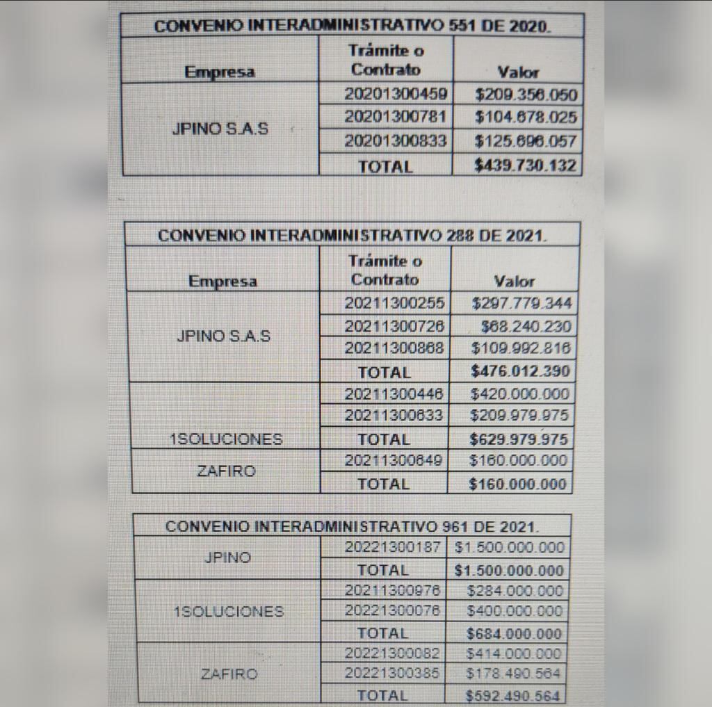 Las empresas que aparecen en la imagen, según la Fiscalía, están inmersas en un posible peculado cercano a los $3.000 millones al recibir varios contratos durante la administración del entonces alcalde Daniel Quintero.