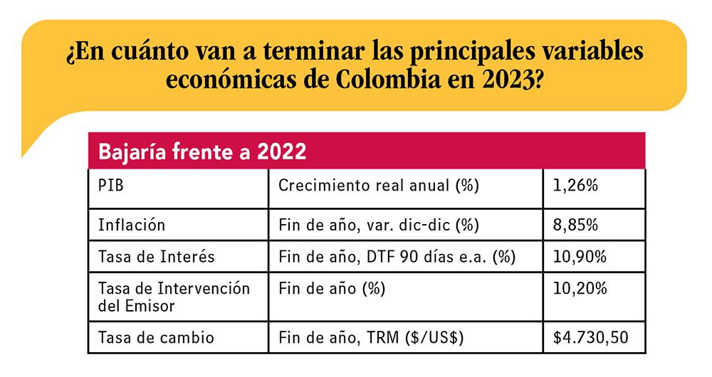 Datos tomados de la encuesta sobre expectativas de inversión que fue respondida entre el 17 y el 23 de enero de 2023 por analistas de las firmas Fénix Valor, Banco Agrario, Banco de Bogotá, Alianza, Casa de Bolsa, Credicorp Capital, Elemento Alpha, Bancolombia, BBVA, Citi, Grupo Bolívar (Davivienda y Corredores Davivienda), Scotiabank Colpatria, Positiva, Itaú, Acciones y Valores, Corficolombiana, Fidubogotá y Protección.