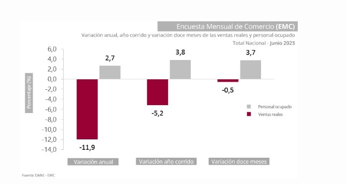 Comercio, resultados en junio.