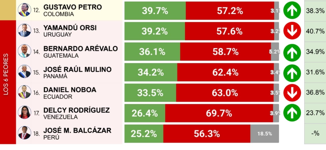 Esta es la segunda parte del ranking en la que se ven a los presidentes peor calificados.