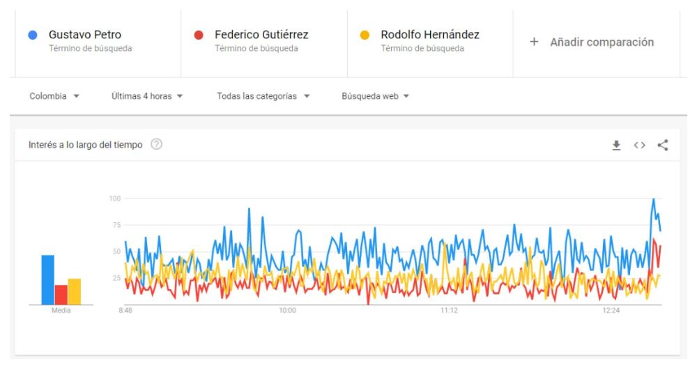 Búsquedas en Google de Gustavo Petro, Federico Gutiérrez y Rodolfo Hernández