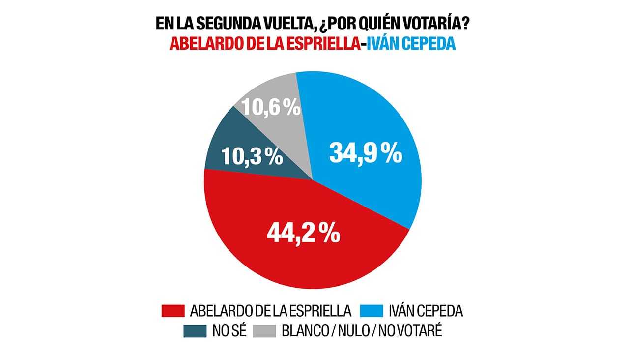 Abelardo de la Espriella vencería a Iván Cepeda en una eventual segunda vuelta.