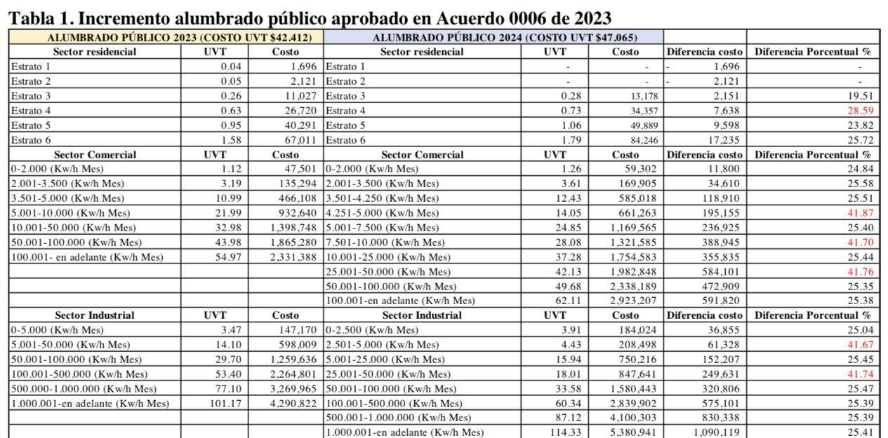 Así quedaron establecidos los nuevos ajustes