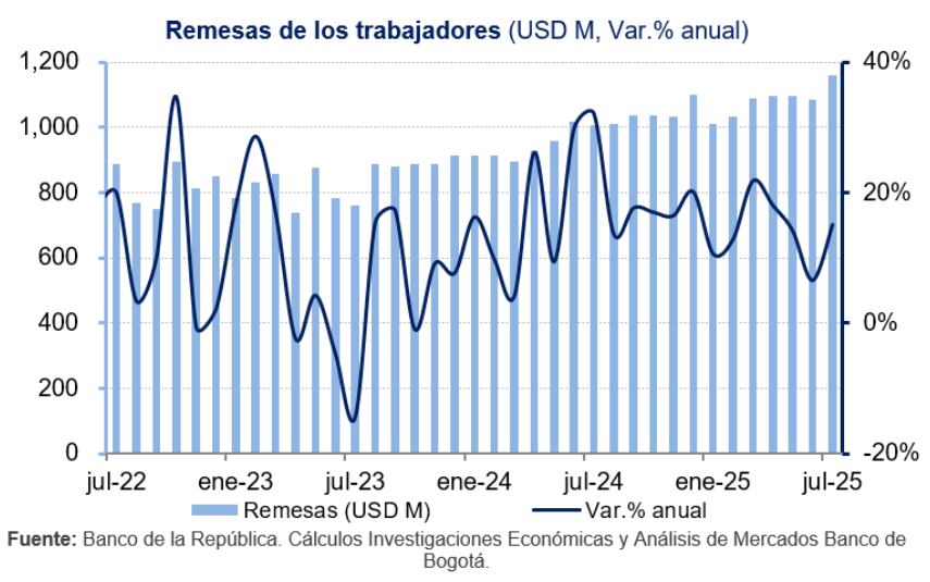 Remesas históricas en julio de 2025