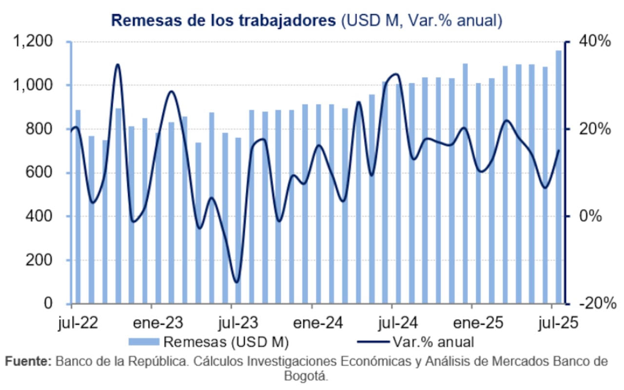 Remesas históricas en julio de 2025