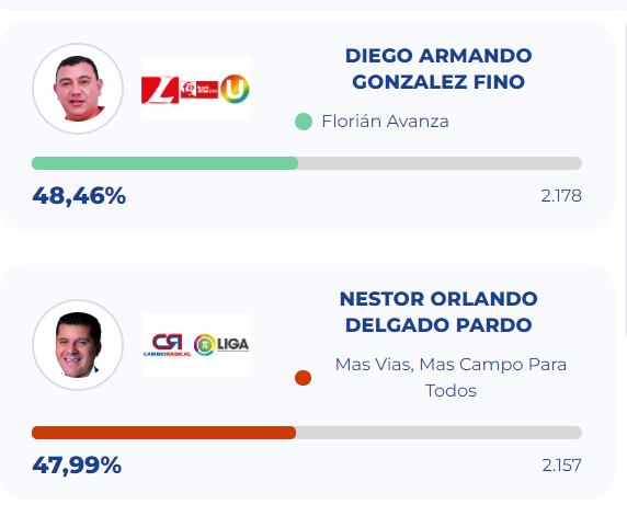 Durante el preconteo en Florián se presentó un error.