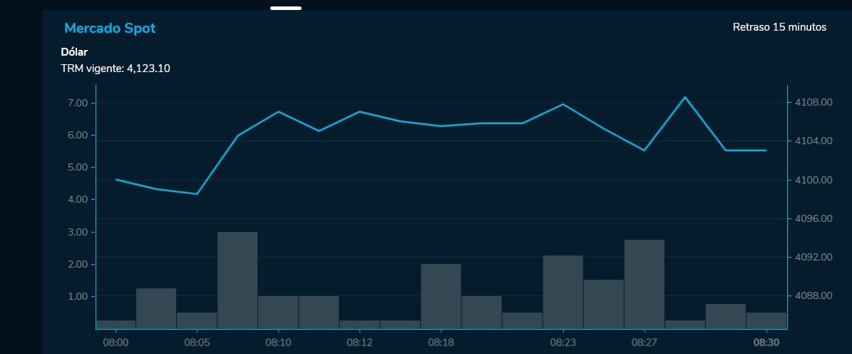 Dólar el 27 de febrero de 2025