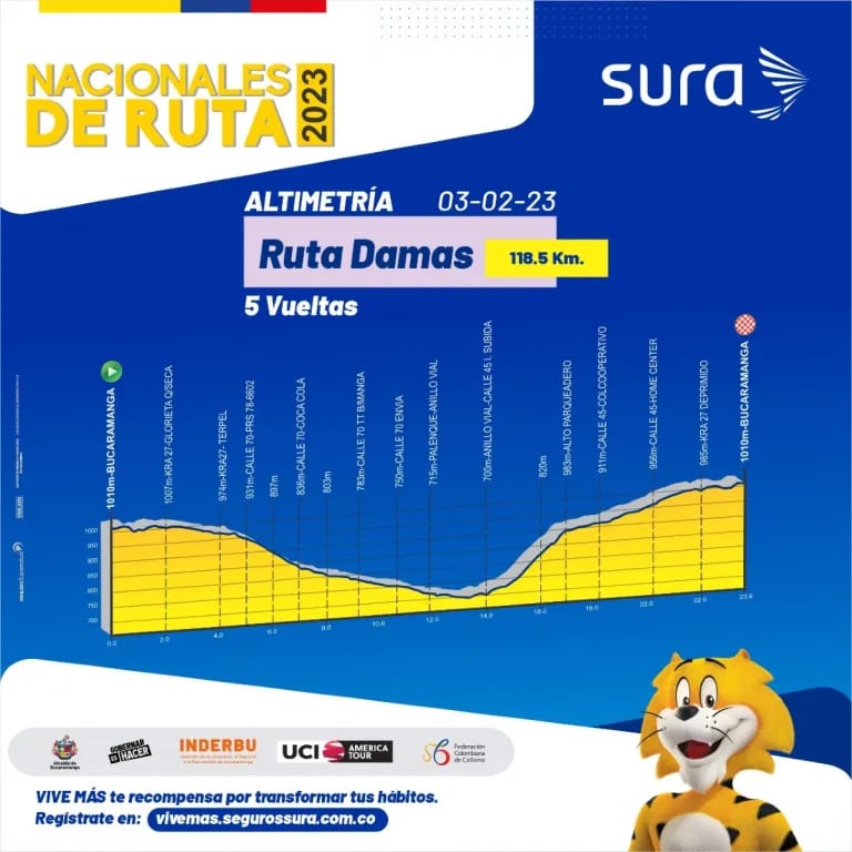 Altimetría de la prueba de ruta para las damas